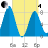 Popham Beach tide chart for Friday, April 4, 2025