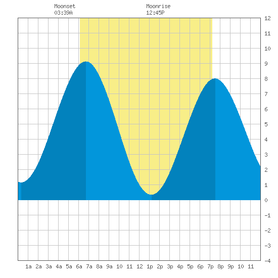 Popham Beach tide chart for Sunday, April 6, 2025