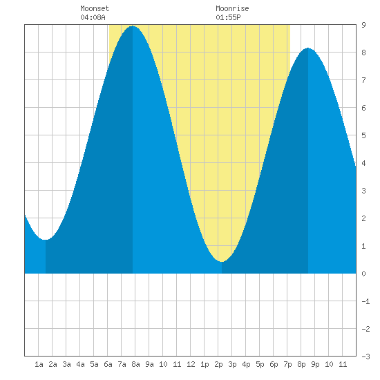 Popham Beach tide chart for Monday, April 7, 2025