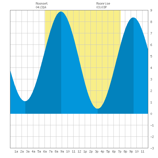 Popham Beach tide chart for Tuesday, April 8, 2025