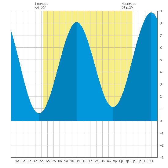 Popham Beach tide chart for Saturday, May 10, 2025