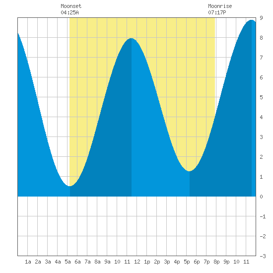 Popham Beach tide chart for Sunday, May 11, 2025