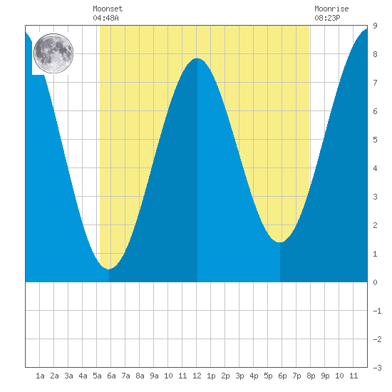 Popham Beach tide chart for Monday, May 12, 2025