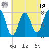 Popham Beach tide chart for Monday, May 12, 2025
