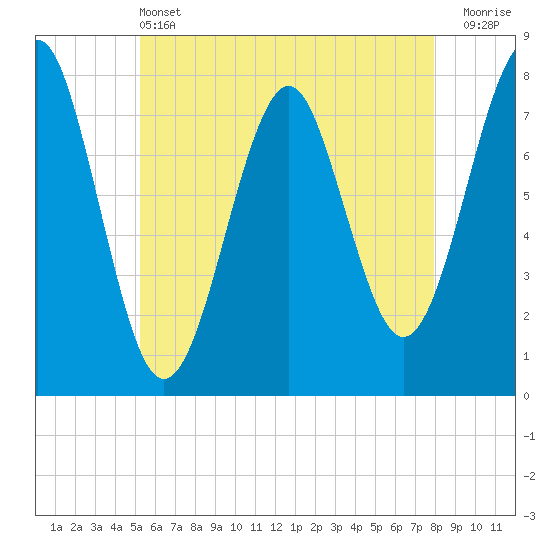 Popham Beach tide chart for Tuesday, May 13, 2025