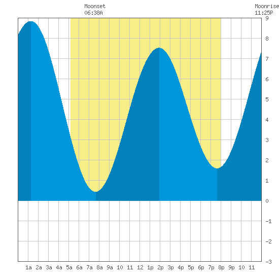 Popham Beach tide chart for Thursday, May 15, 2025