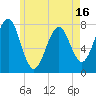 Popham Beach tide chart for Friday, May 16, 2025