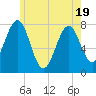 Popham Beach tide chart for Monday, May 19, 2025