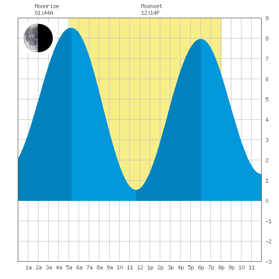 Popham Beach tide chart for Tuesday, May 20, 2025