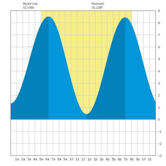 Popham Beach tide chart for Wednesday, May 21, 2025