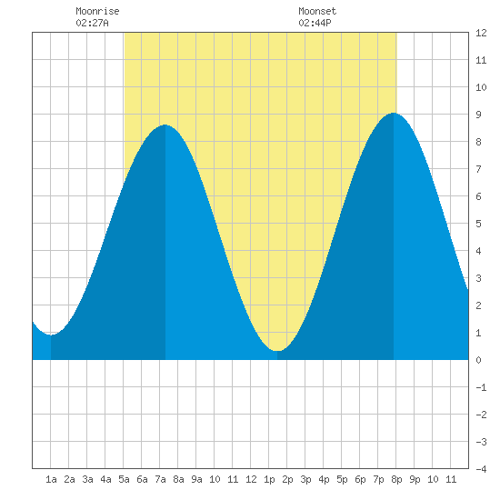 Popham Beach tide chart for Thursday, May 22, 2025