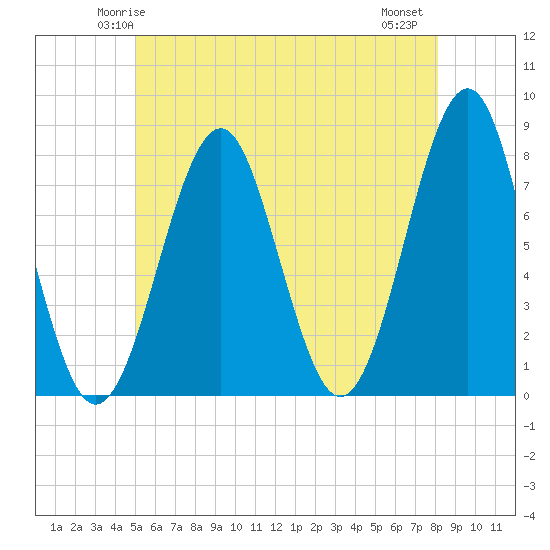 Popham Beach tide chart for Saturday, May 24, 2025