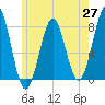 Popham Beach tide chart for Tuesday, May 27, 2025