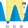 Popham Beach tide chart for Wednesday, May 28, 2025