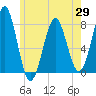 Popham Beach tide chart for Thursday, May 29, 2025