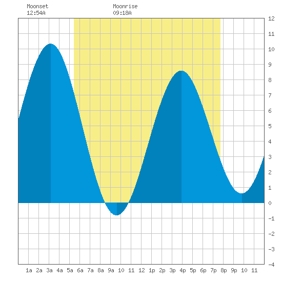 Popham Beach tide chart for Friday, May 2, 2025