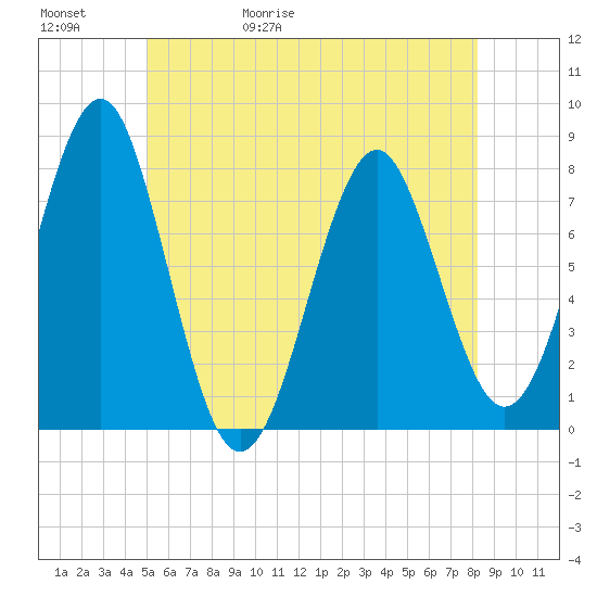 Popham Beach tide chart for Saturday, May 31, 2025