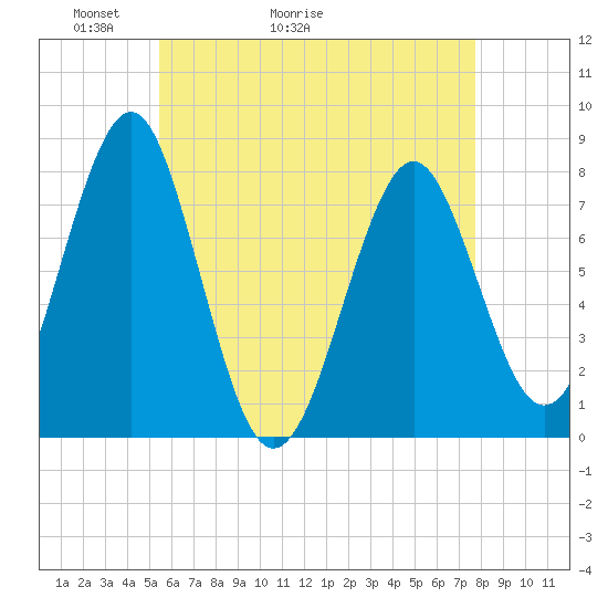 Popham Beach tide chart for Saturday, May 3, 2025