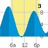 Popham Beach tide chart for Saturday, May 3, 2025