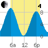 Popham Beach tide chart for Sunday, May 4, 2025