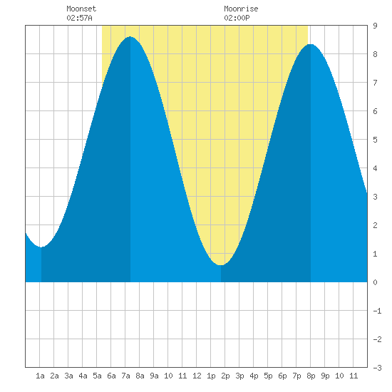 Popham Beach tide chart for Tuesday, May 6, 2025