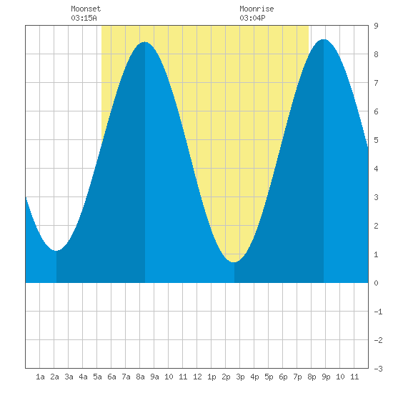 Popham Beach tide chart for Wednesday, May 7, 2025