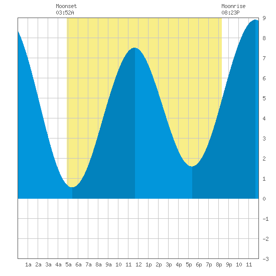 Popham Beach tide chart for Tuesday, June 10, 2025