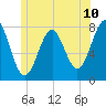 Popham Beach tide chart for Tuesday, June 10, 2025