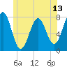 Popham Beach tide chart for Friday, June 13, 2025