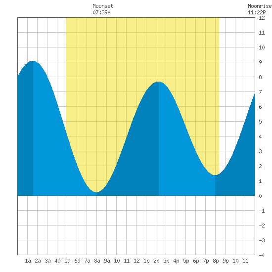 Popham Beach tide chart for Saturday, June 14, 2025