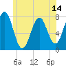 Popham Beach tide chart for Saturday, June 14, 2025