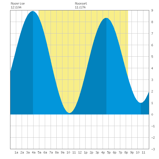 Popham Beach tide chart for Tuesday, June 17, 2025