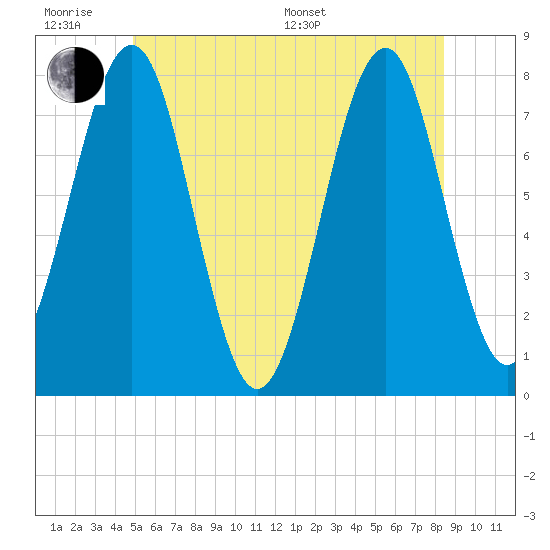 Popham Beach tide chart for Wednesday, June 18, 2025