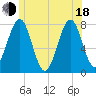Popham Beach tide chart for Wednesday, June 18, 2025