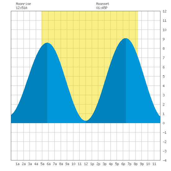 Popham Beach tide chart for Thursday, June 19, 2025