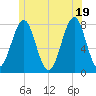 Popham Beach tide chart for Thursday, June 19, 2025