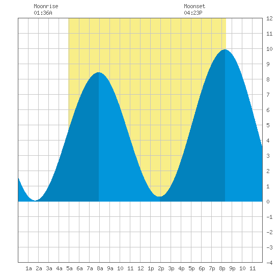 Popham Beach tide chart for Saturday, June 21, 2025