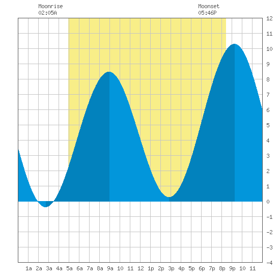Popham Beach tide chart for Sunday, June 22, 2025