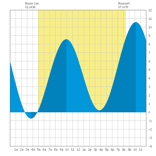 Popham Beach tide chart for Monday, June 23, 2025