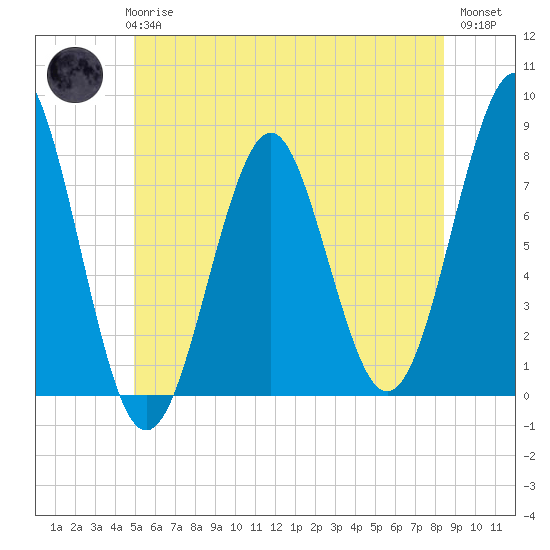 Popham Beach tide chart for Wednesday, June 25, 2025