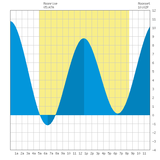 Popham Beach tide chart for Thursday, June 26, 2025