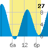 Popham Beach tide chart for Friday, June 27, 2025