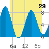 Popham Beach tide chart for Sunday, June 29, 2025