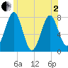 Popham Beach tide chart for Monday, June 2, 2025