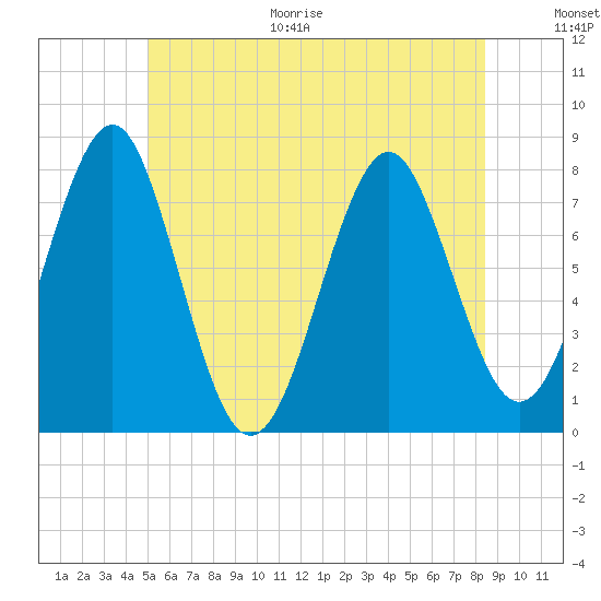 Popham Beach tide chart for Monday, June 30, 2025
