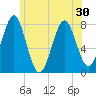 Popham Beach tide chart for Monday, June 30, 2025