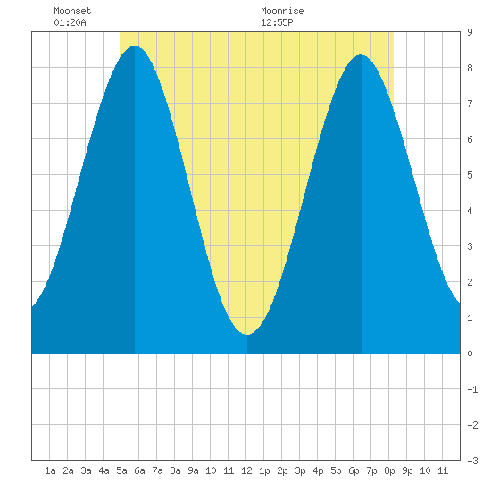 Popham Beach tide chart for Tuesday, June 3, 2025