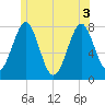 Popham Beach tide chart for Tuesday, June 3, 2025