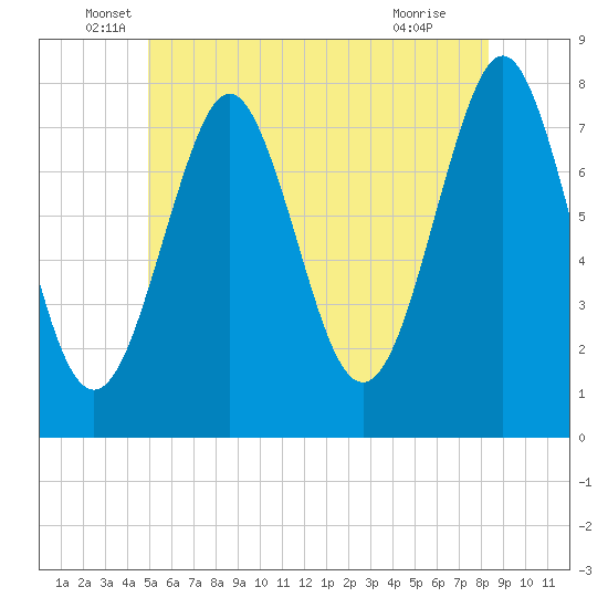 Popham Beach tide chart for Friday, June 6, 2025