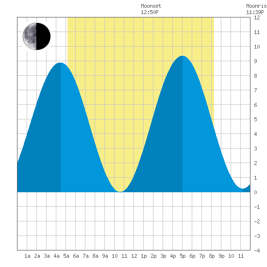 Popham Beach tide chart for Thursday, July 17, 2025